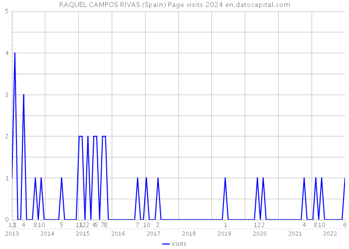 RAQUEL CAMPOS RIVAS (Spain) Page visits 2024 