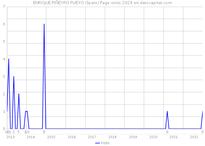 ENRIQUE PIÑEYRO PUEYO (Spain) Page visits 2024 