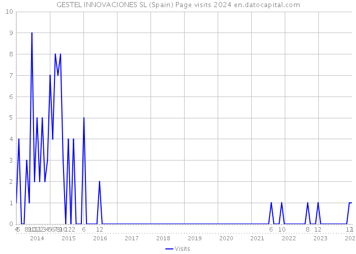 GESTEL INNOVACIONES SL (Spain) Page visits 2024 