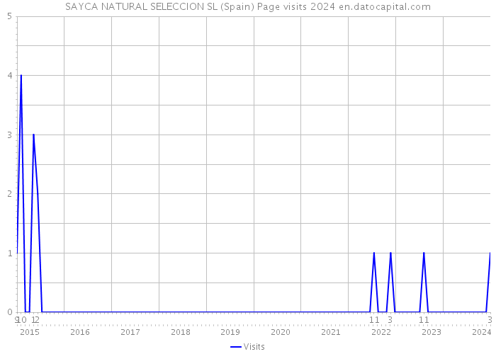 SAYCA NATURAL SELECCION SL (Spain) Page visits 2024 
