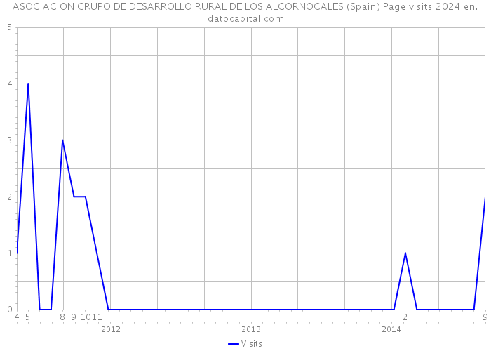 ASOCIACION GRUPO DE DESARROLLO RURAL DE LOS ALCORNOCALES (Spain) Page visits 2024 