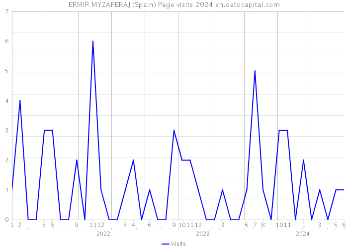 ERMIR MYZAFERAJ (Spain) Page visits 2024 