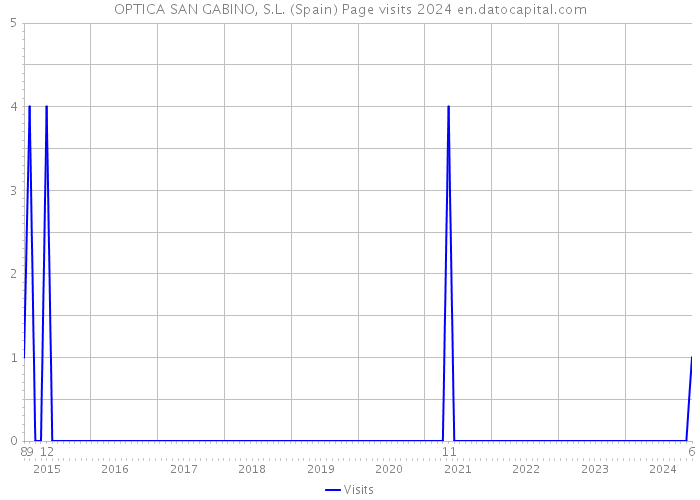 OPTICA SAN GABINO, S.L. (Spain) Page visits 2024 