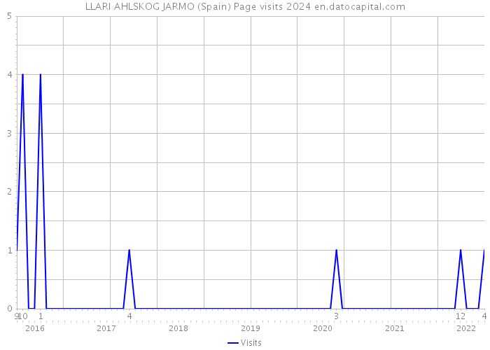 LLARI AHLSKOG JARMO (Spain) Page visits 2024 