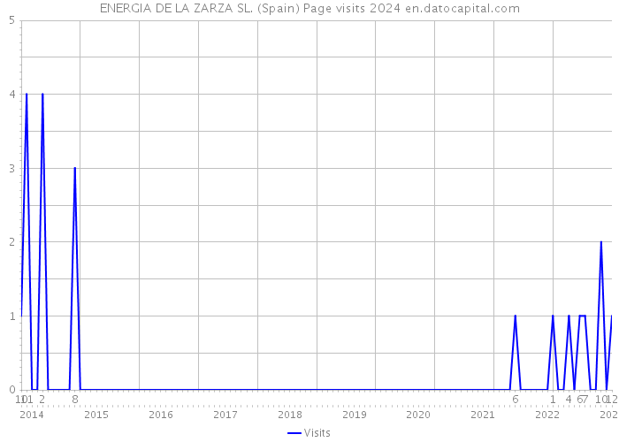 ENERGIA DE LA ZARZA SL. (Spain) Page visits 2024 