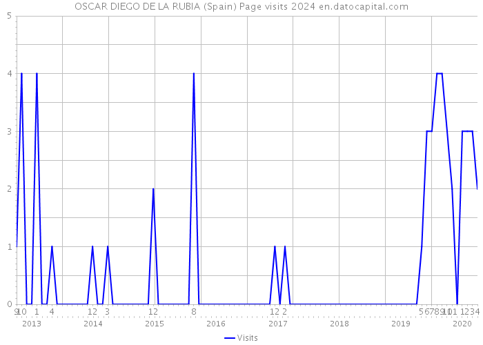 OSCAR DIEGO DE LA RUBIA (Spain) Page visits 2024 