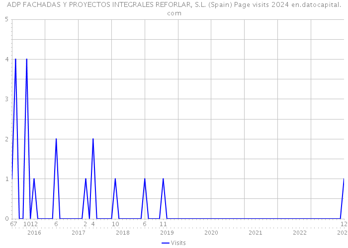 ADP FACHADAS Y PROYECTOS INTEGRALES REFORLAR, S.L. (Spain) Page visits 2024 