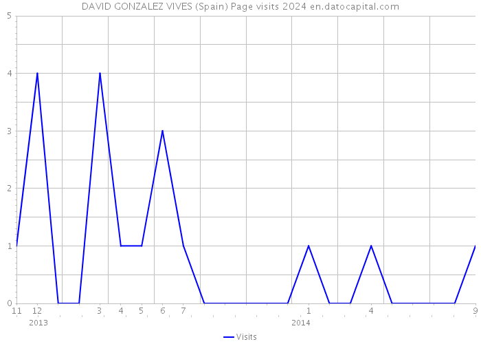 DAVID GONZALEZ VIVES (Spain) Page visits 2024 