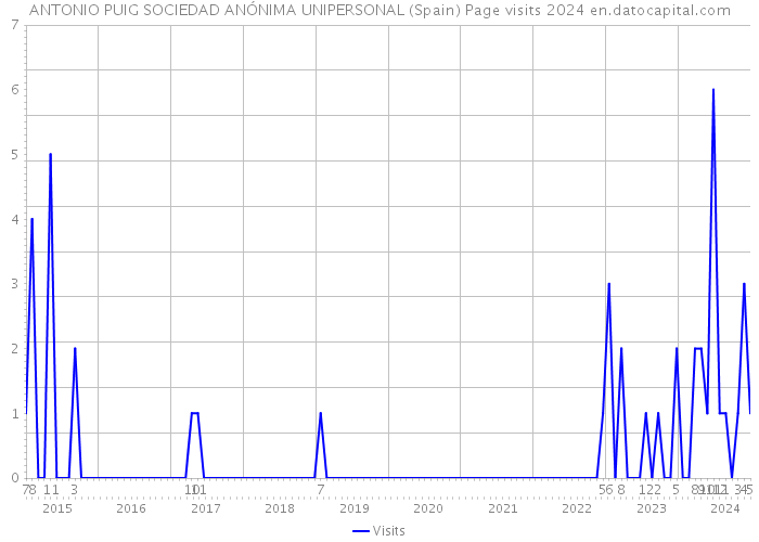 ANTONIO PUIG SOCIEDAD ANÓNIMA UNIPERSONAL (Spain) Page visits 2024 