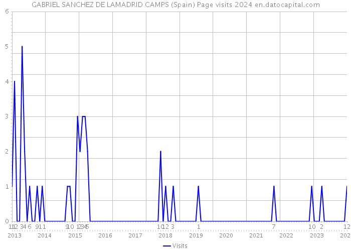 GABRIEL SANCHEZ DE LAMADRID CAMPS (Spain) Page visits 2024 