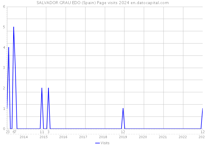 SALVADOR GRAU EDO (Spain) Page visits 2024 