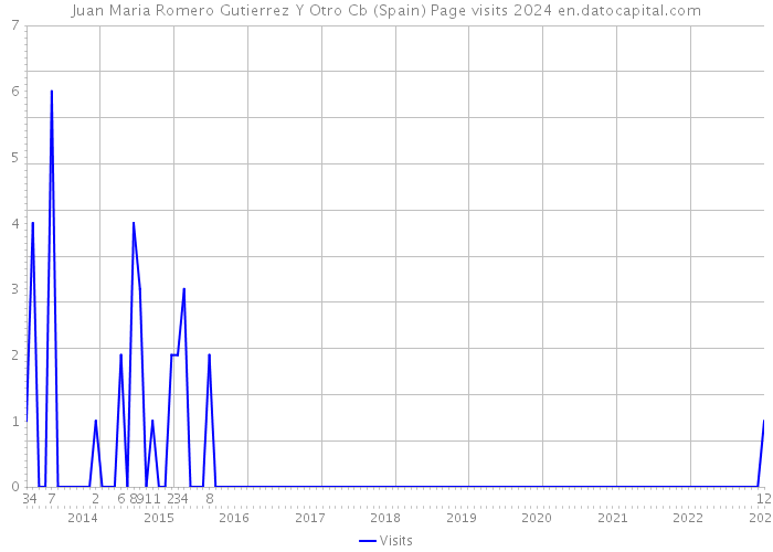 Juan Maria Romero Gutierrez Y Otro Cb (Spain) Page visits 2024 