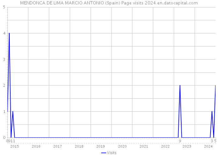 MENDONCA DE LIMA MARCIO ANTONIO (Spain) Page visits 2024 