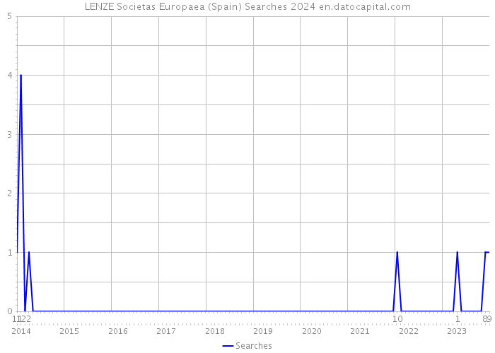 LENZE Societas Europaea (Spain) Searches 2024 