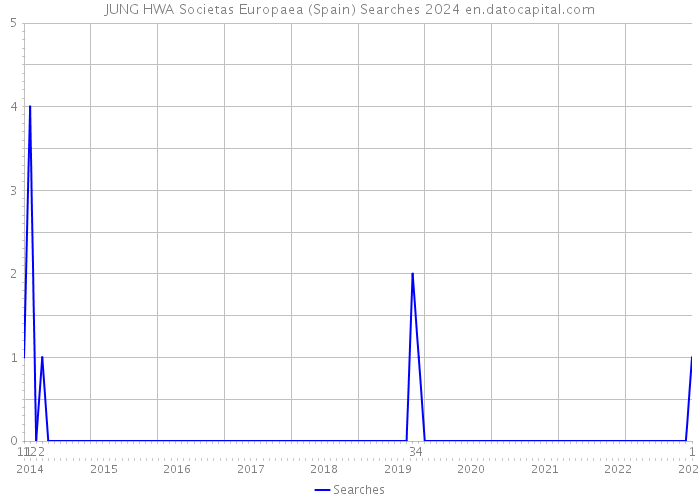 JUNG HWA Societas Europaea (Spain) Searches 2024 