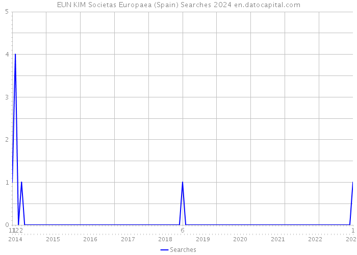 EUN KIM Societas Europaea (Spain) Searches 2024 