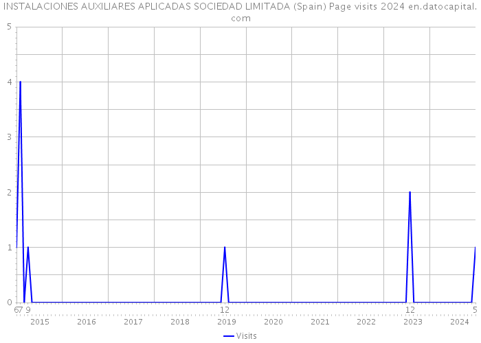 INSTALACIONES AUXILIARES APLICADAS SOCIEDAD LIMITADA (Spain) Page visits 2024 