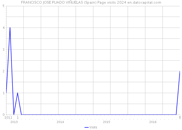 FRANCISCO JOSE PUADO VIÑUELAS (Spain) Page visits 2024 