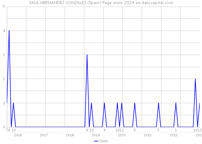 SAUL HERNANDEZ GONZALEZ (Spain) Page visits 2024 