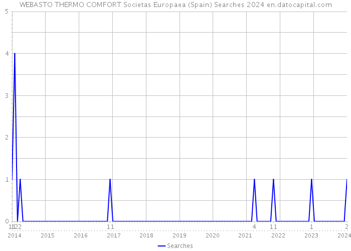 WEBASTO THERMO COMFORT Societas Europaea (Spain) Searches 2024 