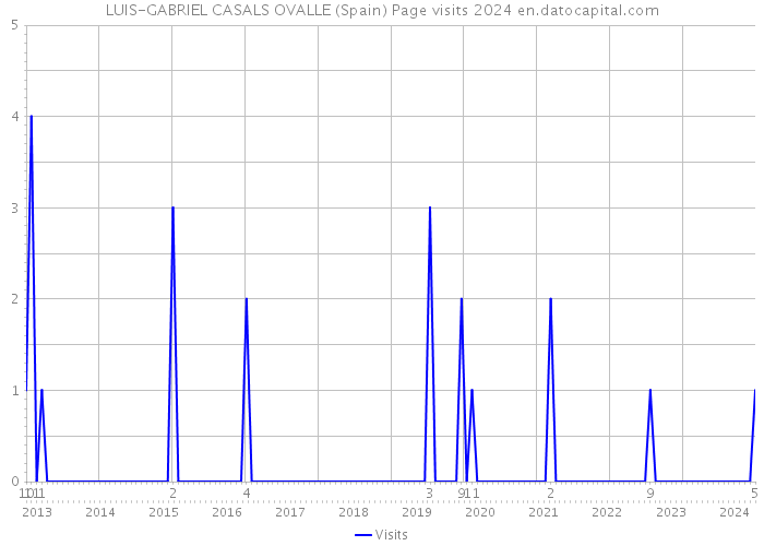 LUIS-GABRIEL CASALS OVALLE (Spain) Page visits 2024 