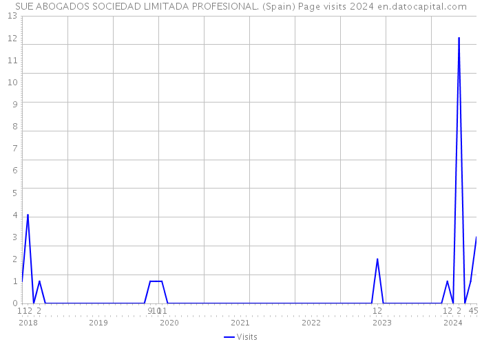 SUE ABOGADOS SOCIEDAD LIMITADA PROFESIONAL. (Spain) Page visits 2024 