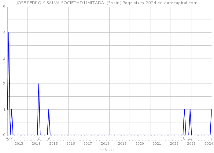 JOSE PEDRO Y SALVA SOCIEDAD LIMITADA. (Spain) Page visits 2024 