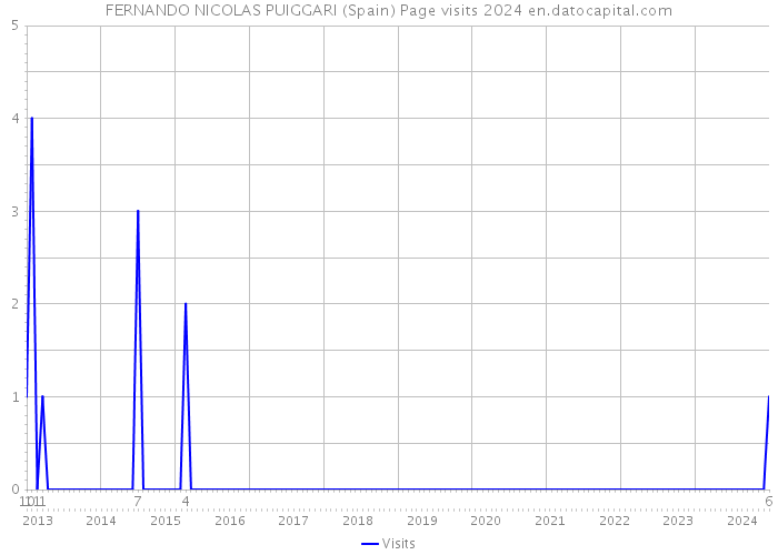 FERNANDO NICOLAS PUIGGARI (Spain) Page visits 2024 