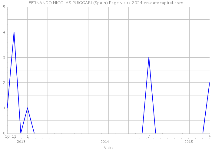 FERNANDO NICOLAS PUIGGARI (Spain) Page visits 2024 