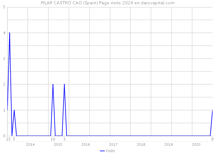 PILAR CASTRO CAO (Spain) Page visits 2024 