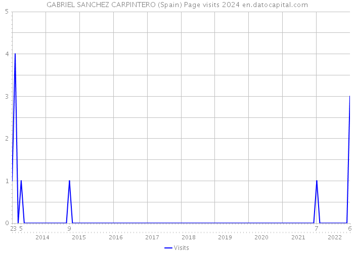 GABRIEL SANCHEZ CARPINTERO (Spain) Page visits 2024 