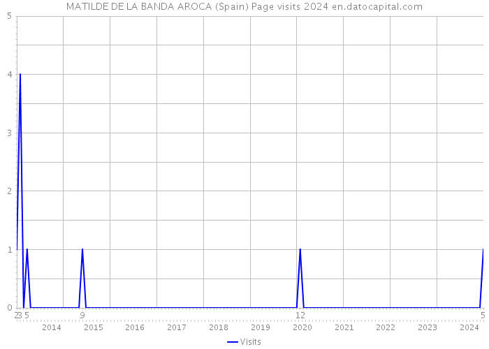 MATILDE DE LA BANDA AROCA (Spain) Page visits 2024 