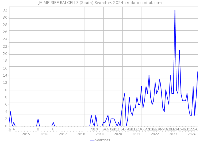 JAIME RIFE BALCELLS (Spain) Searches 2024 