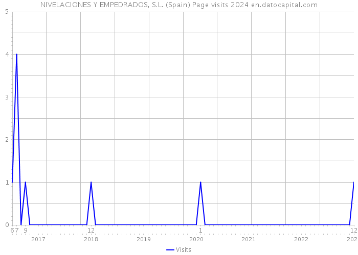 NIVELACIONES Y EMPEDRADOS, S.L. (Spain) Page visits 2024 