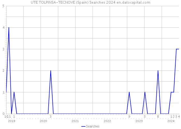 UTE TOLPINSA-TECNOVE (Spain) Searches 2024 