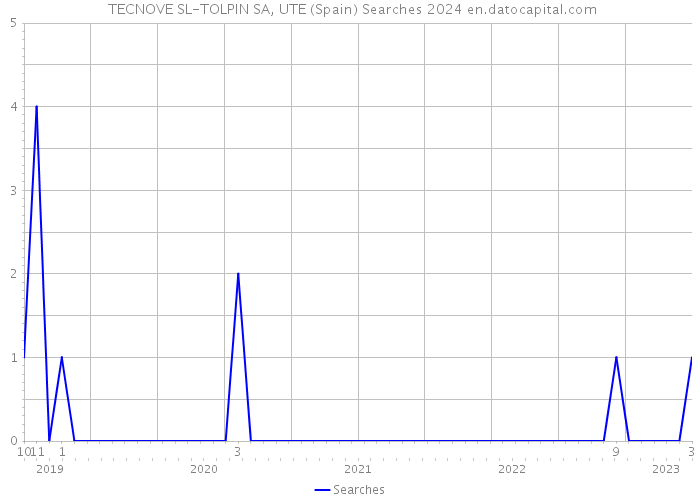  TECNOVE SL-TOLPIN SA, UTE (Spain) Searches 2024 