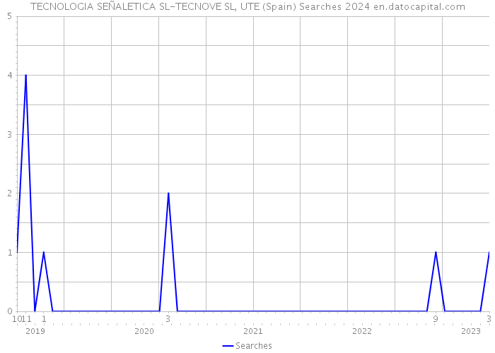 TECNOLOGIA SEÑALETICA SL-TECNOVE SL, UTE (Spain) Searches 2024 