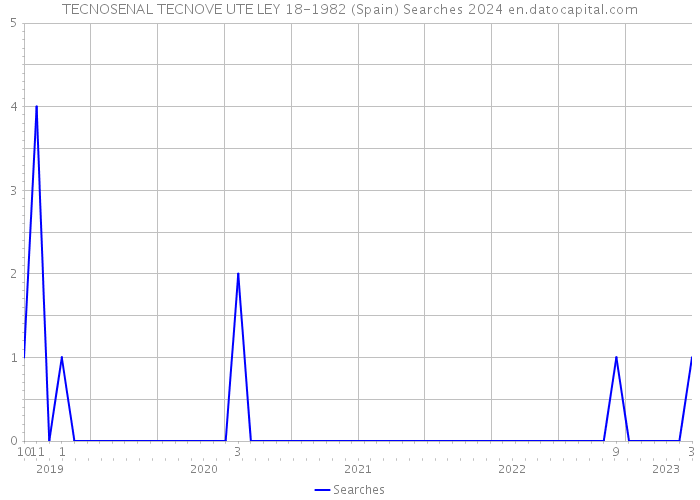 TECNOSENAL TECNOVE UTE LEY 18-1982 (Spain) Searches 2024 