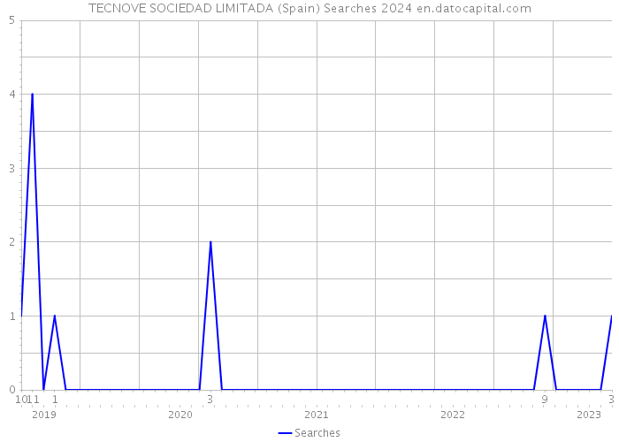TECNOVE SOCIEDAD LIMITADA (Spain) Searches 2024 