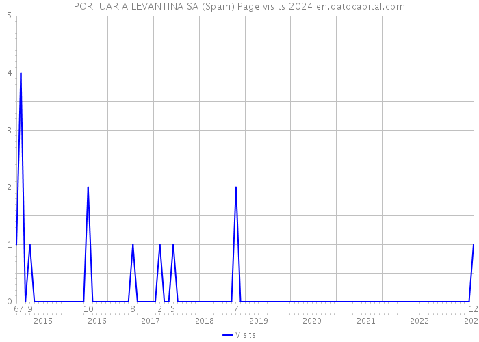 PORTUARIA LEVANTINA SA (Spain) Page visits 2024 