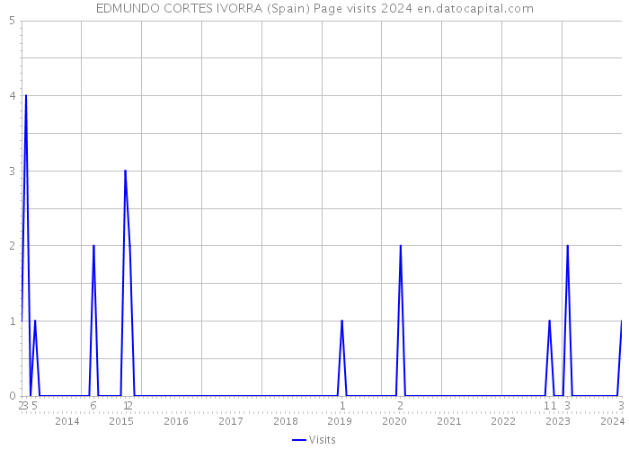 EDMUNDO CORTES IVORRA (Spain) Page visits 2024 