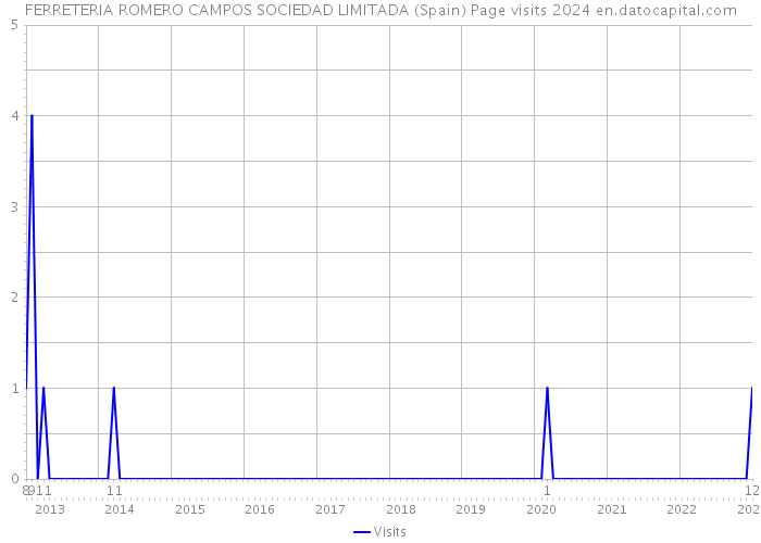 FERRETERIA ROMERO CAMPOS SOCIEDAD LIMITADA (Spain) Page visits 2024 