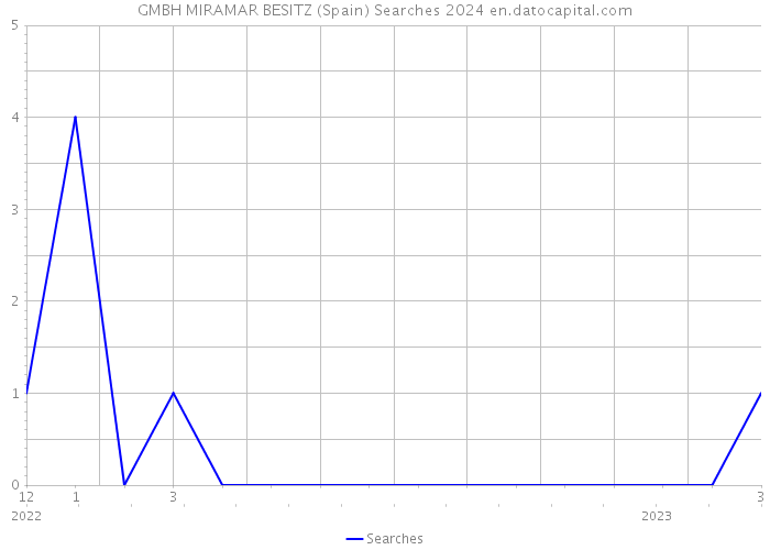 GMBH MIRAMAR BESITZ (Spain) Searches 2024 