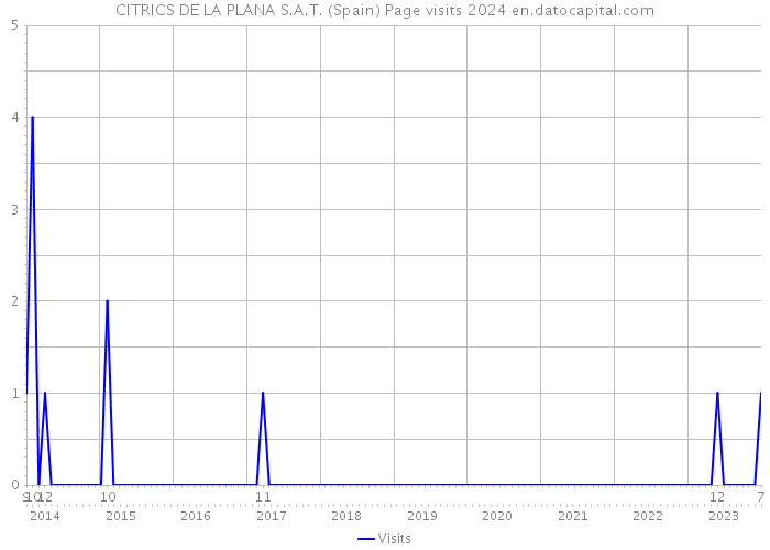 CITRICS DE LA PLANA S.A.T. (Spain) Page visits 2024 