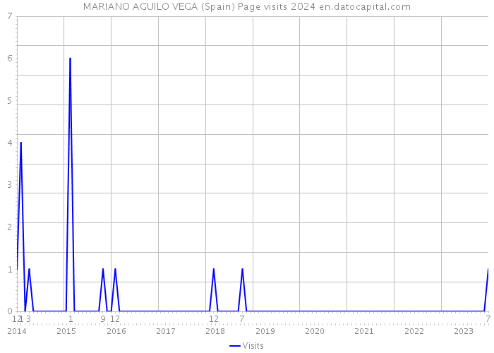 MARIANO AGUILO VEGA (Spain) Page visits 2024 