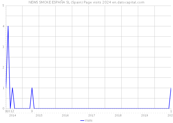NEWS SMOKE ESPAÑA SL (Spain) Page visits 2024 