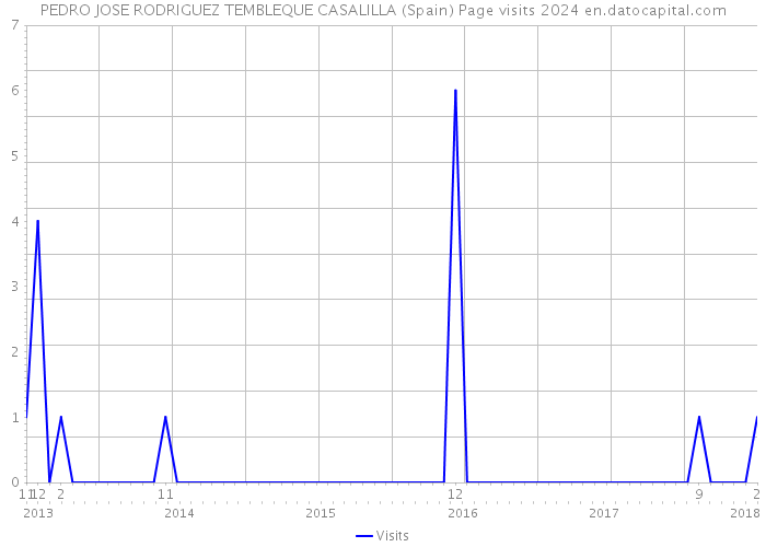 PEDRO JOSE RODRIGUEZ TEMBLEQUE CASALILLA (Spain) Page visits 2024 