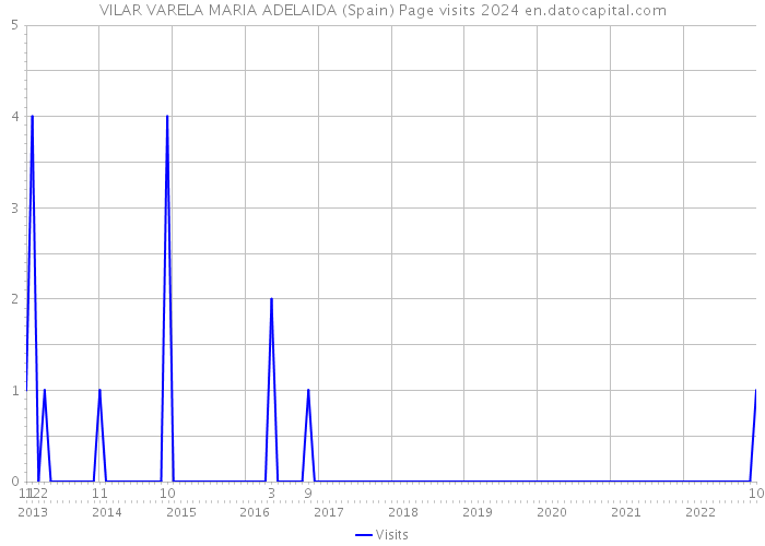 VILAR VARELA MARIA ADELAIDA (Spain) Page visits 2024 