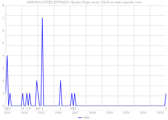 ADRIAN LOSTES ESTRADA (Spain) Page visits 2024 