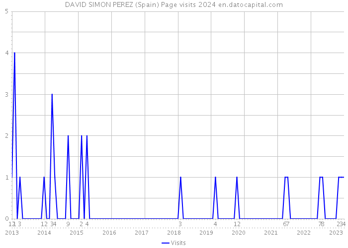 DAVID SIMON PEREZ (Spain) Page visits 2024 